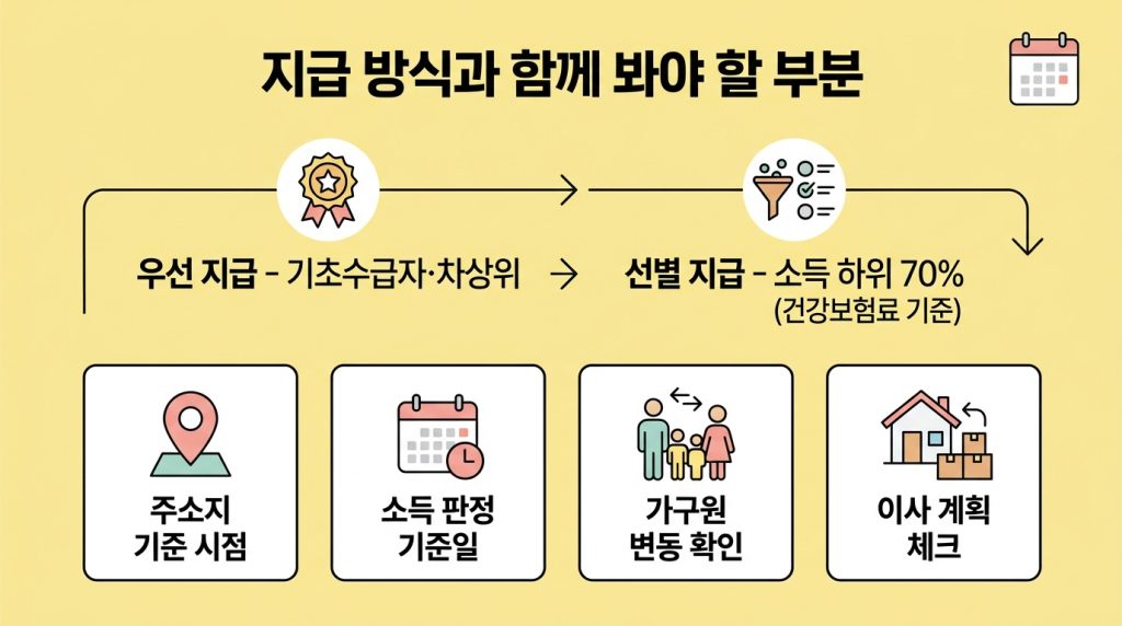 고유가 피해지원금 지역별 차등