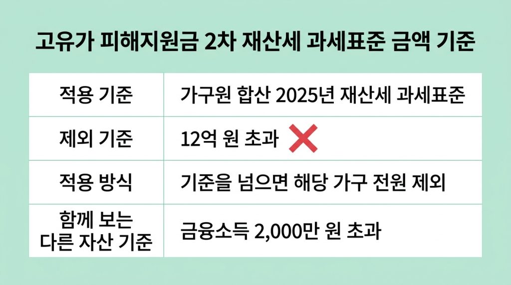 고유가 피해지원금 2차 재산세 과세표준