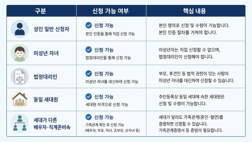 고유가 피해지원금 대리 신청 방법
