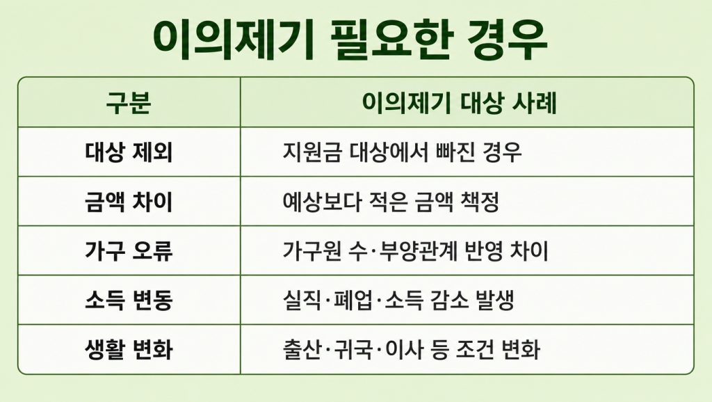 고유가 지원금 이의제기