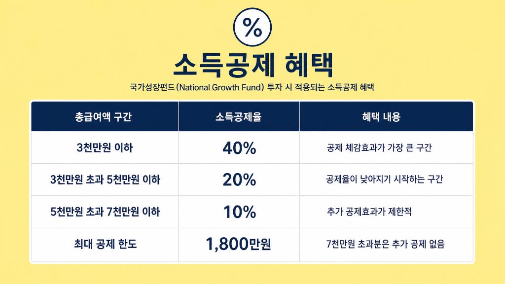 국민성장펀드 소득공제 혜택 단점