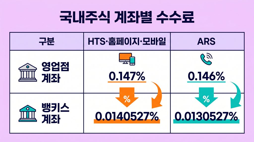 한국투자증권 수수료