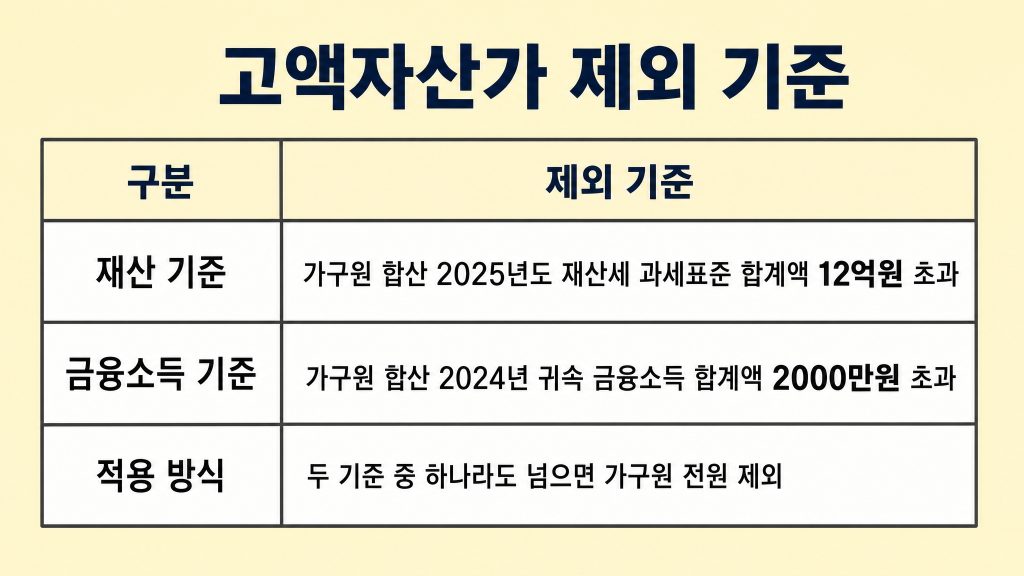 고유가 피해지원금 고액자산가 제외 기준