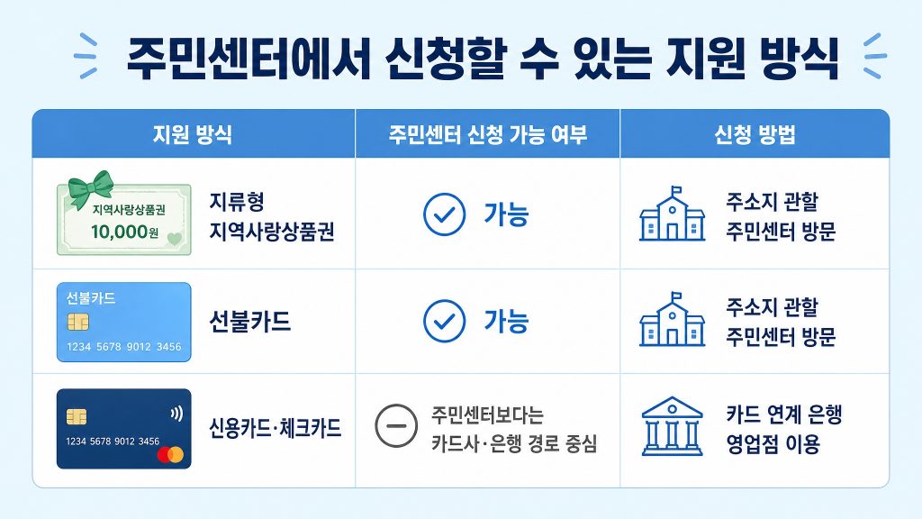 고유가 지원금 주민센터 신청 방법