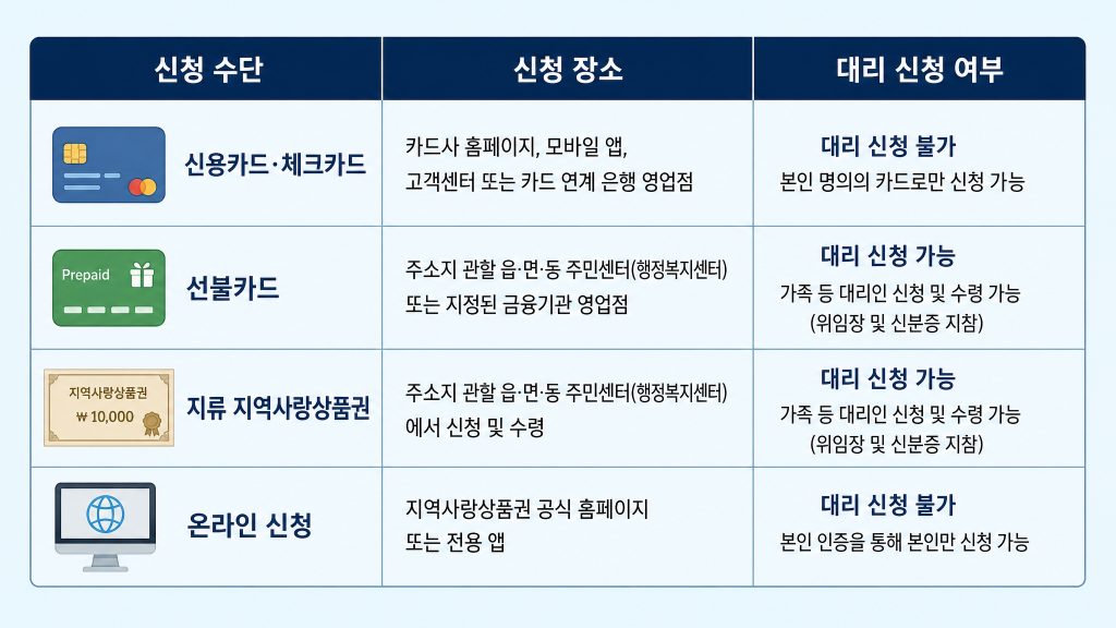 고유가 피해지원금 대리 신청 방법