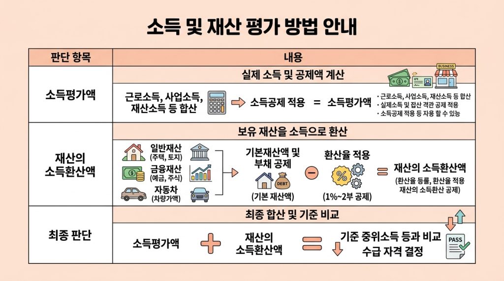 기초 수급자 되는 방법