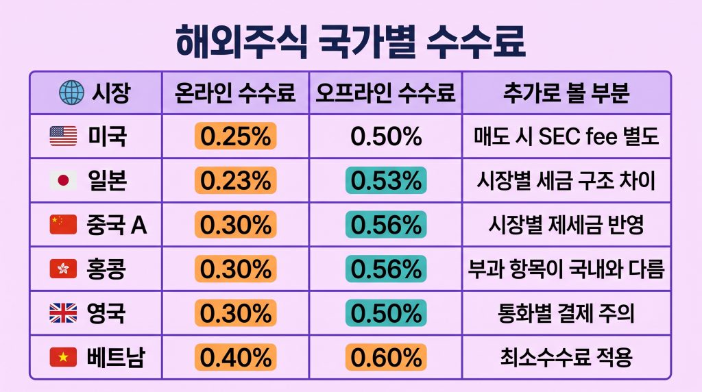 한국투자증권 수수료