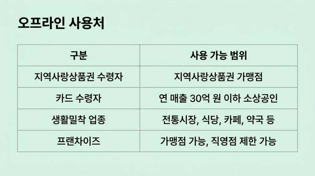 고유가 지원금 사용처