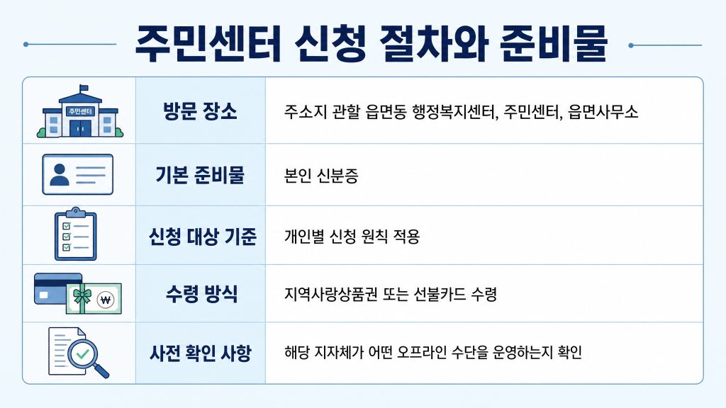 고유가 지원금 주민센터 신청 방법