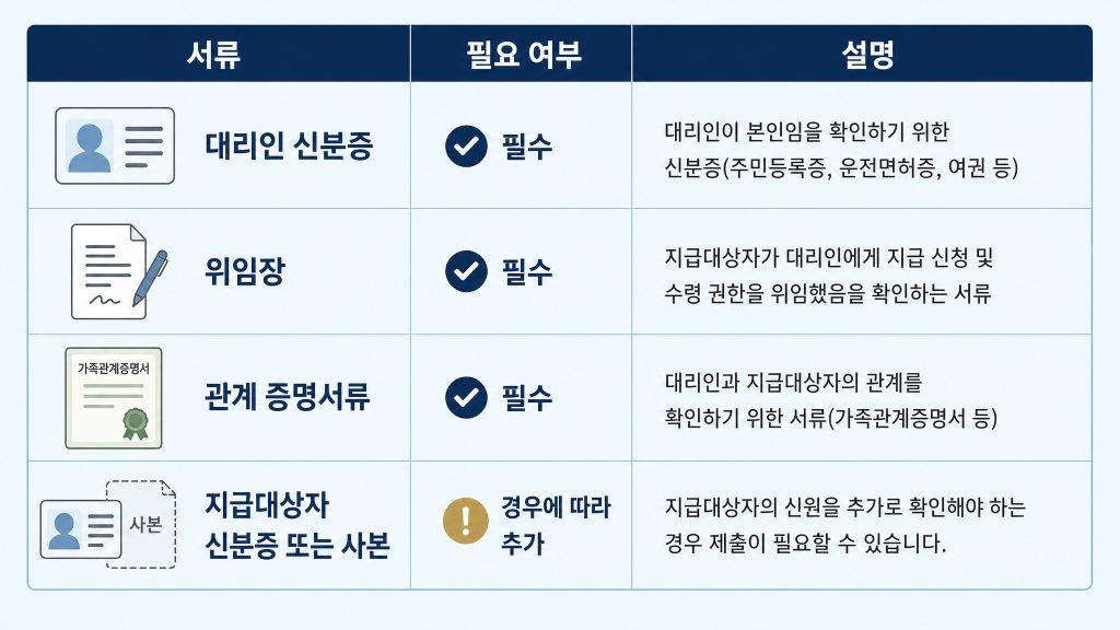 고유가 피해지원금 대리 신청 방법