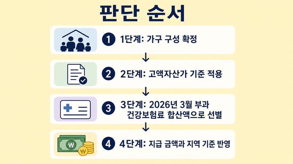고유가 피해지원금 고액자산가 제외 기준