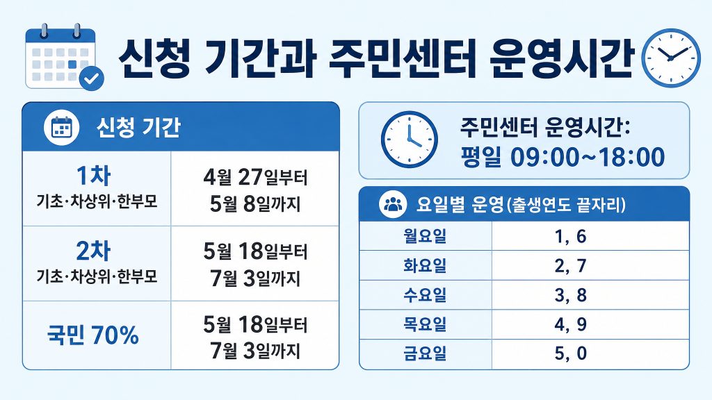고유가 지원금 주민센터 신청 방법