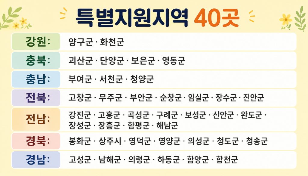고유가 피해지원금 인구감소지역 어디