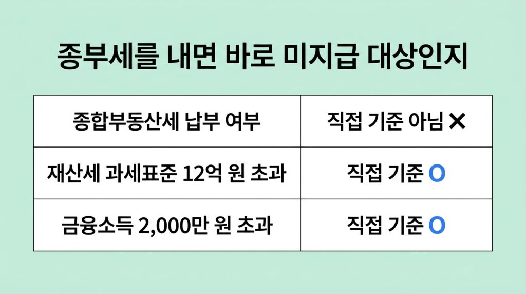 고유가 피해지원금 2차 재산세 과세표준