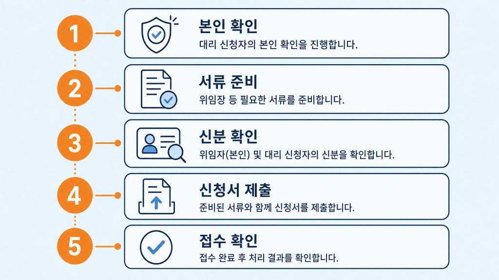 고유가 피해지원금 대리 신청 방법