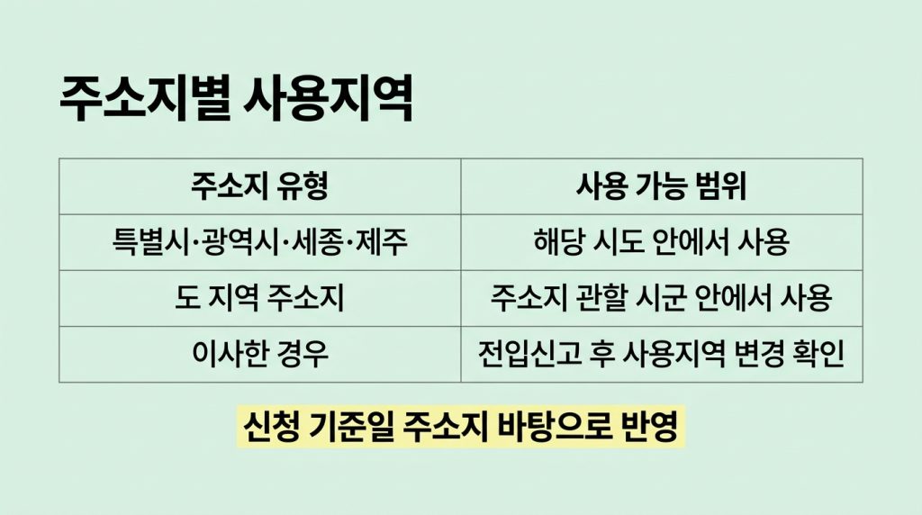 고유가 지원금 사용처