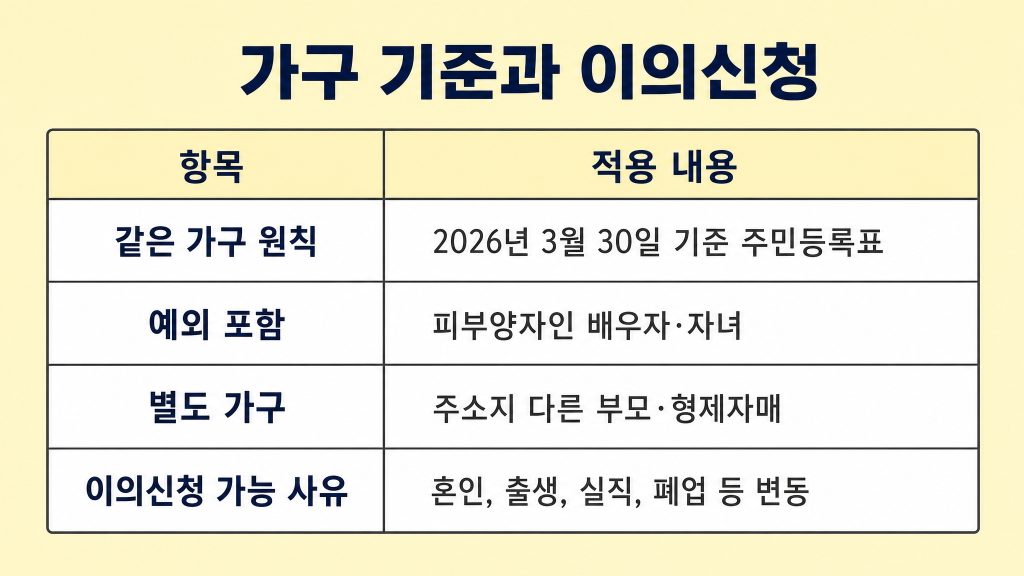 고유가 피해지원금 고액자산가 제외 기준