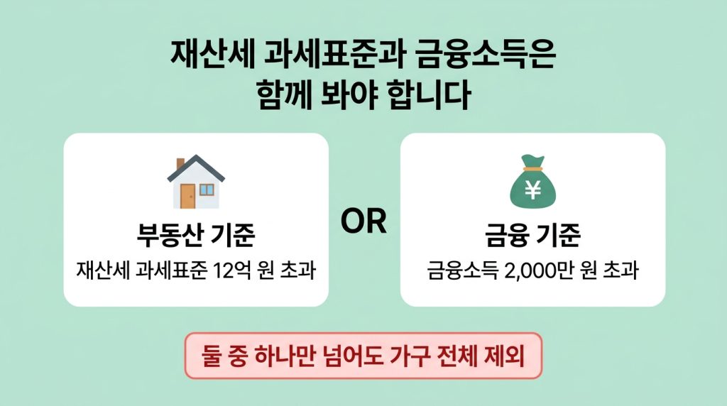 고유가 피해지원금 2차 재산세 과세표준