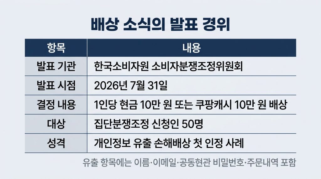 쿠팡 10만원 배상