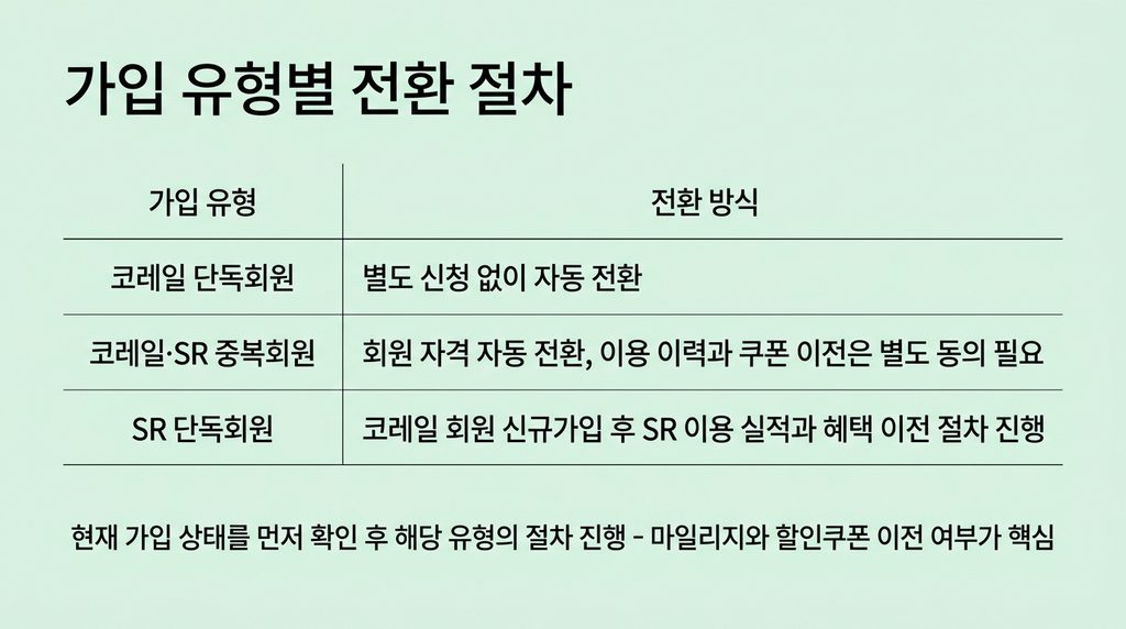 SRT 통합회원 전환