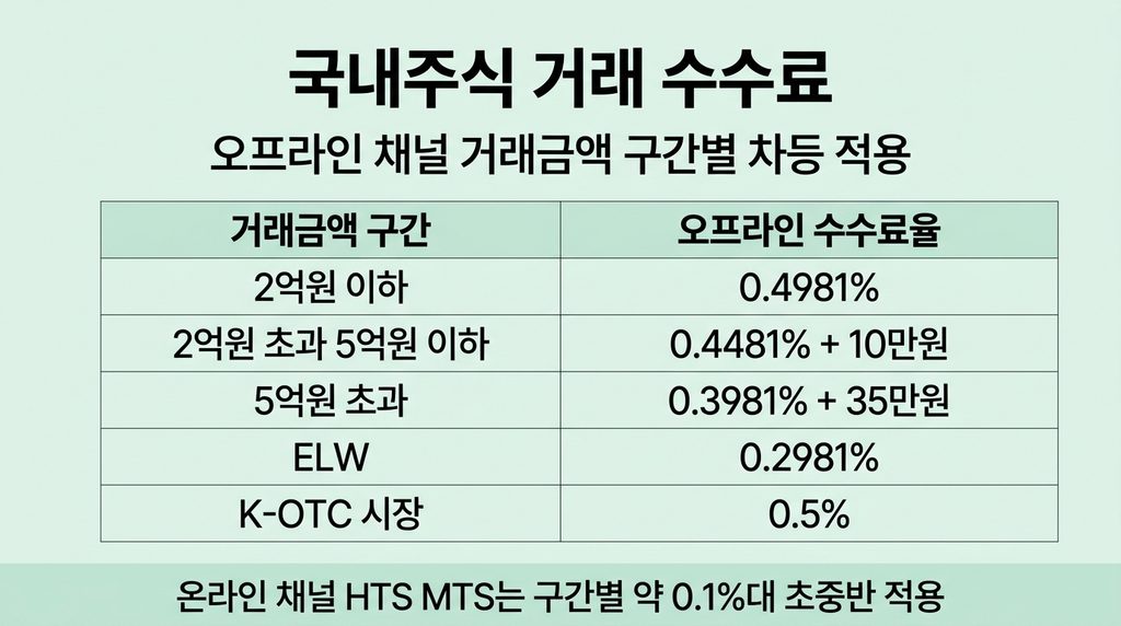 현대차증권 수수료