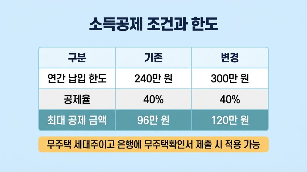 주택청약종합저축 해지