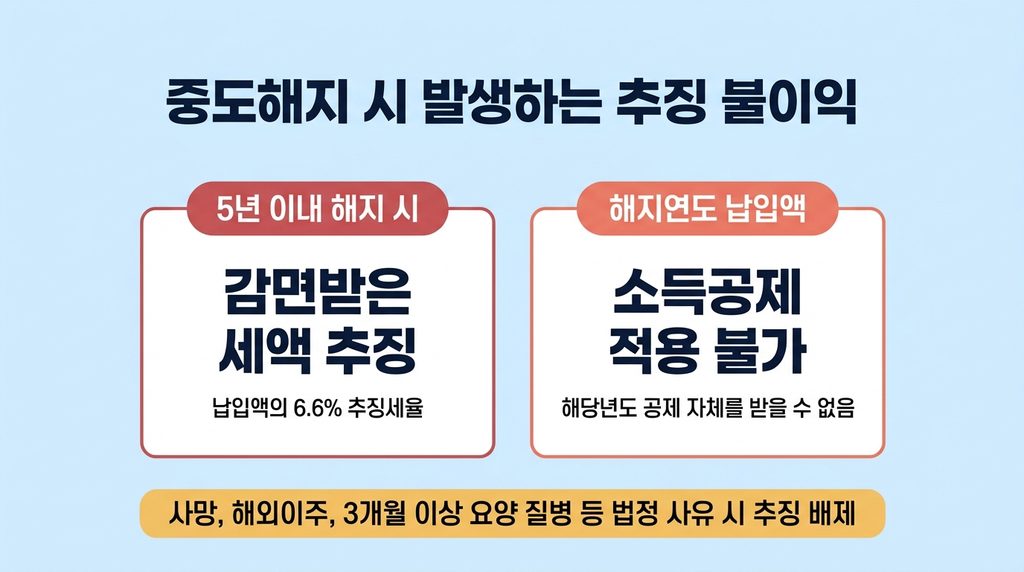주택청약종합저축 해지