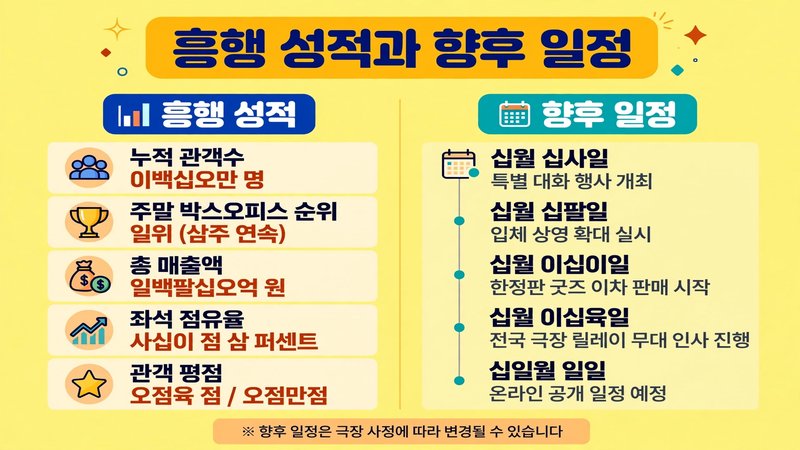 흥행 성적과 향후 일정