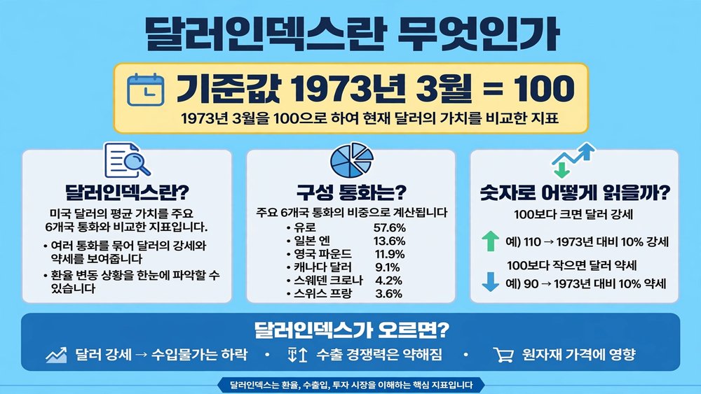 달러인덱스란 무엇인가