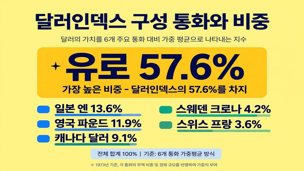달러인덱스 구성 통화와 비중
