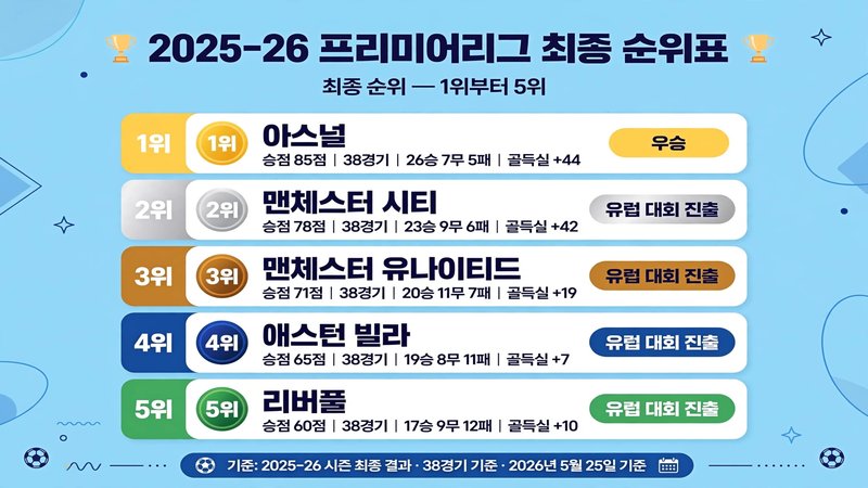 2025-26 프리미어리그 최종 순위표
