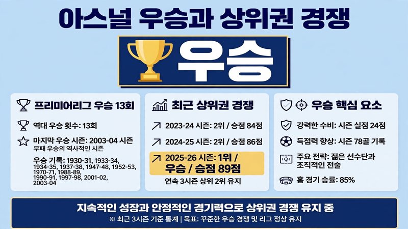 아스널 우승과 상위권 경쟁