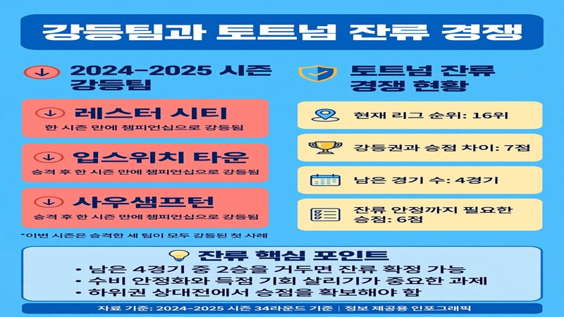 강등팀과 토트넘 잔류 경쟁