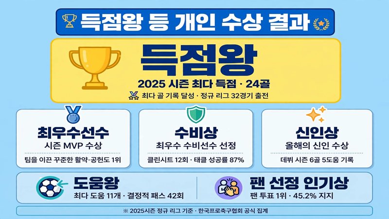 득점왕 등 개인 수상 결과