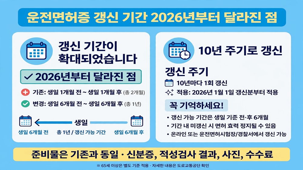 운전면허증 갱신 기간 2026년부터 달라진 점