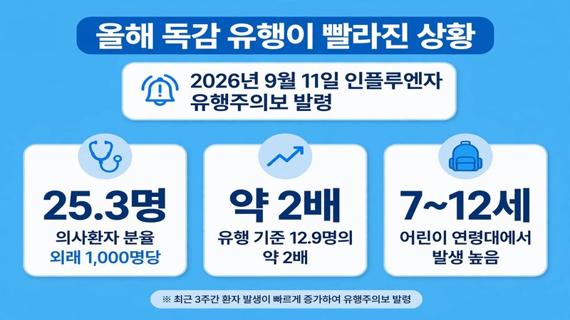 올해 독감 유행이 빨라진 상황