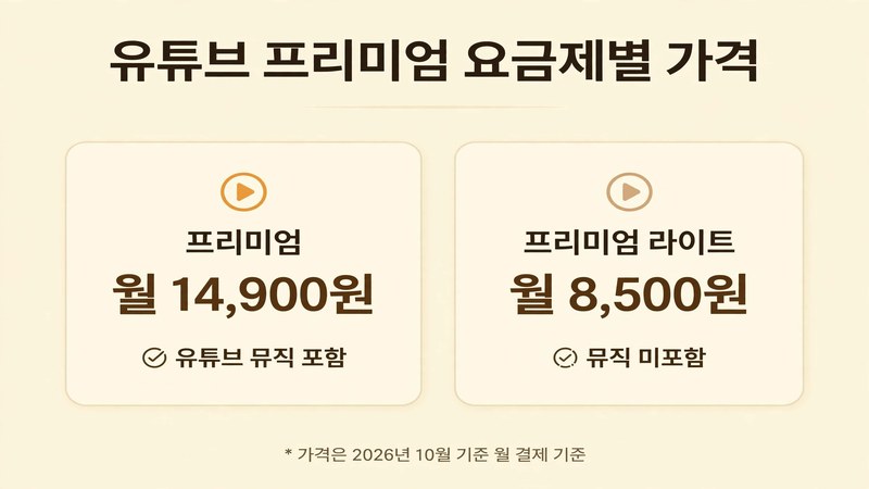 유튜브 프리미엄 요금제별 가격 비교