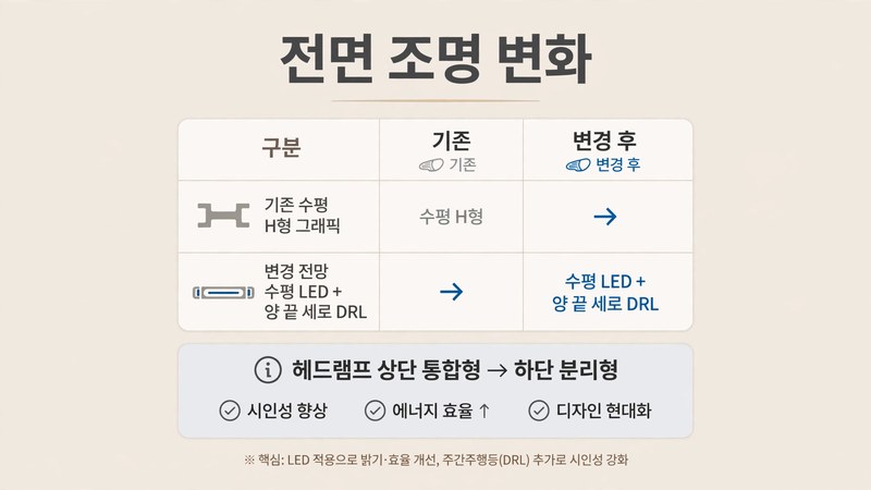 싼타페 페이스리프트 전면 조명 변화