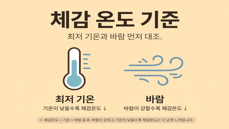 13도 체감 온도 기준 안내