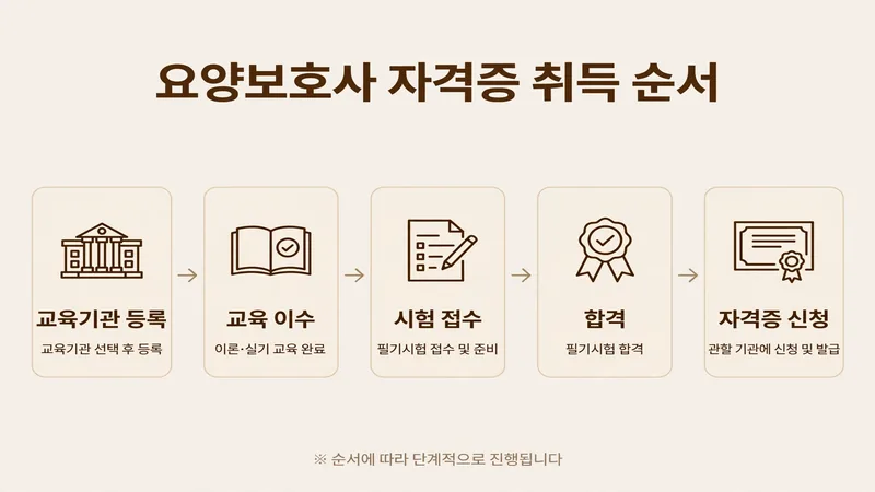 요양보호사 자격증 취득 순서