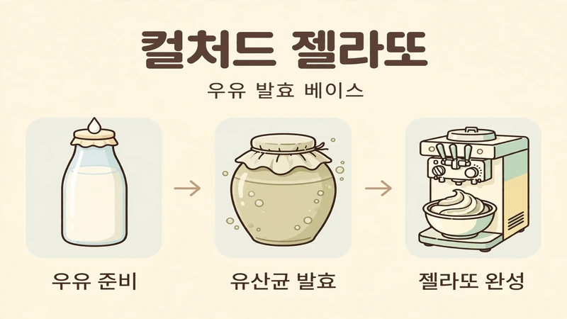 컬처드 젤라또 우유 발효 베이스