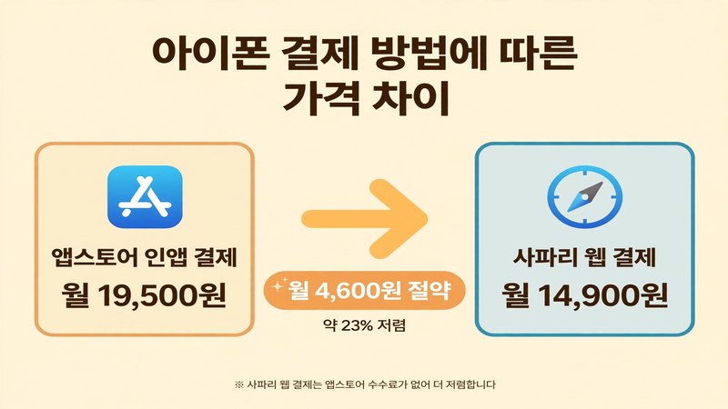 아이폰 유튜브 프리미엄 웹 결제와 인앱 결제 가격 차이