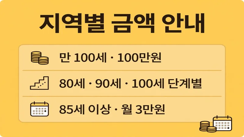 만 100세 100만원 단계별 지급 월 3만원
