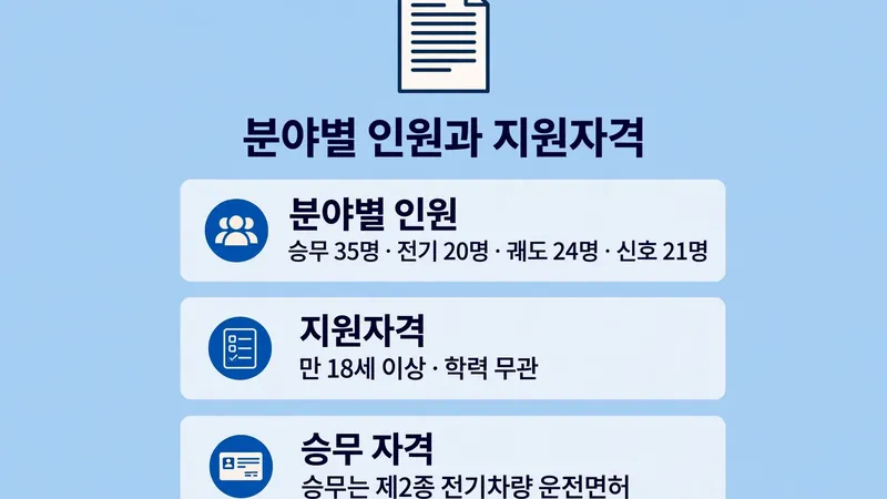 서울교통공사 분야별 채용 인원과 지원자격 안내