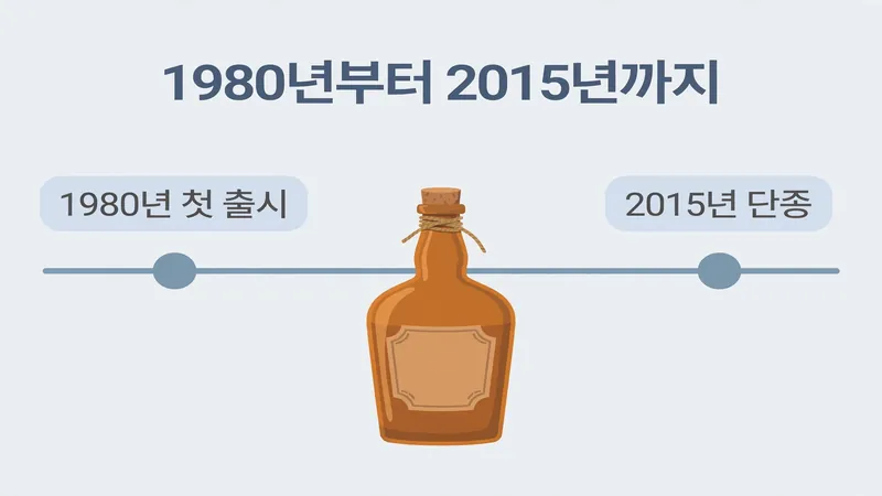 캡틴큐 1980년부터 2015년까지 역사