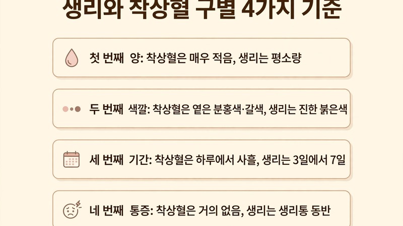 생리와 착상혈을 구별하는 4가지 기준, 출혈 양·색깔·기간·통증 비교