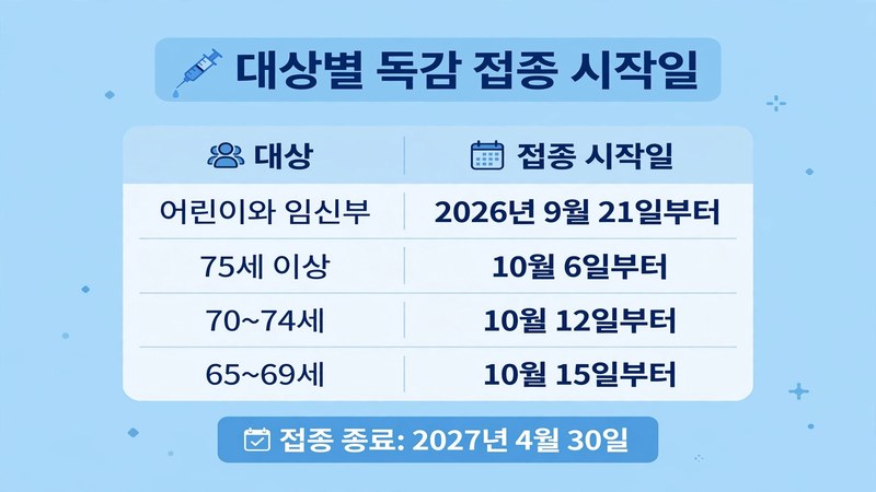 대상별 독감 접종 시작일