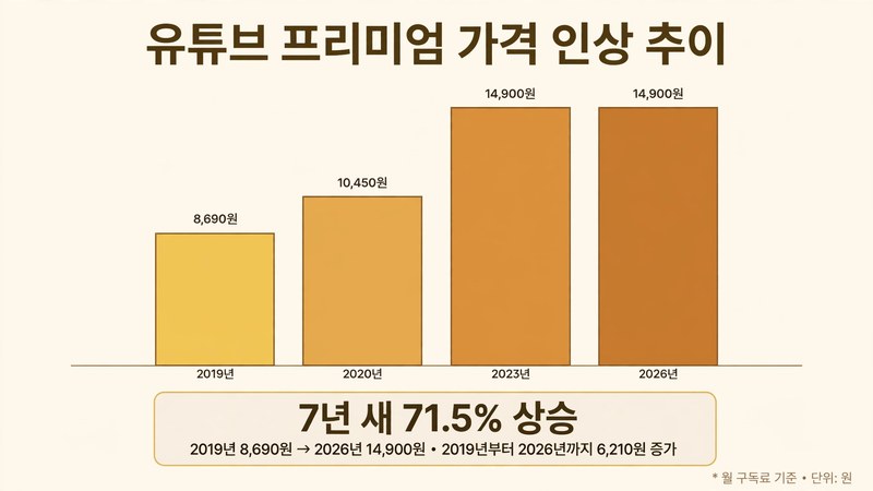 유튜브 프리미엄 가격 인상 추이