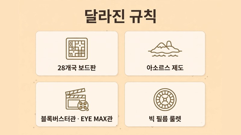 지구마불 세계여행4 달라진 규칙