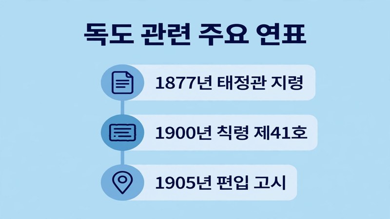 독도 관련 주요 연표